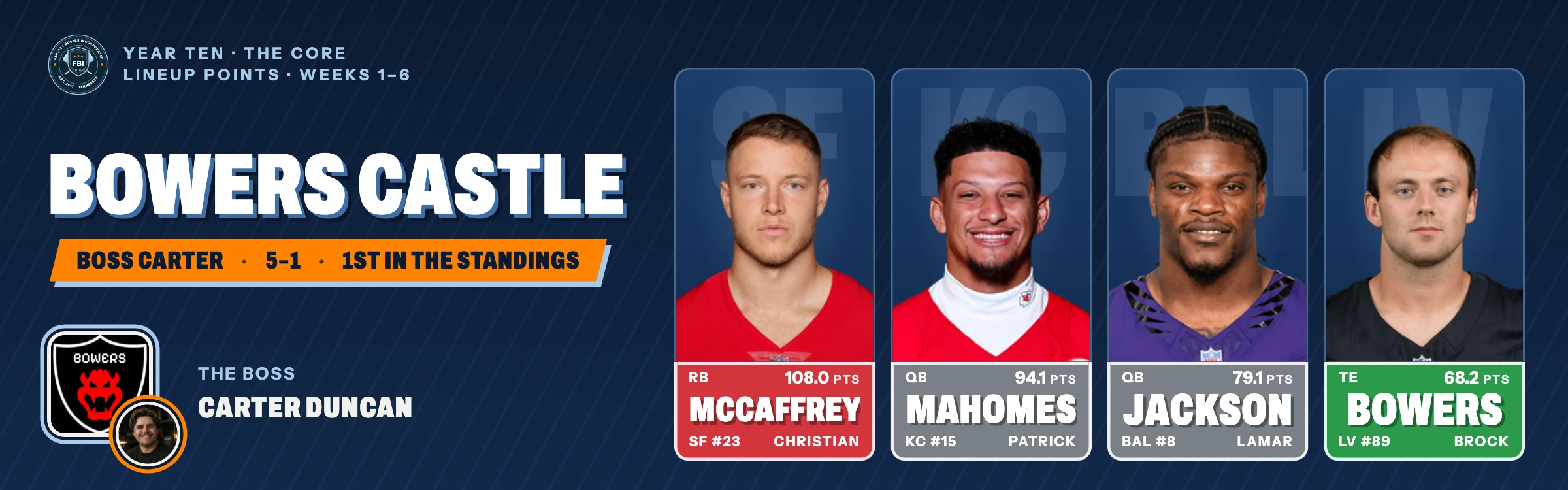 Bowers Castle, Carter's Year Ten team, 5–1: Christian McCaffrey, Patrick Mahomes, Lamar Jackson and Brock Bowers.