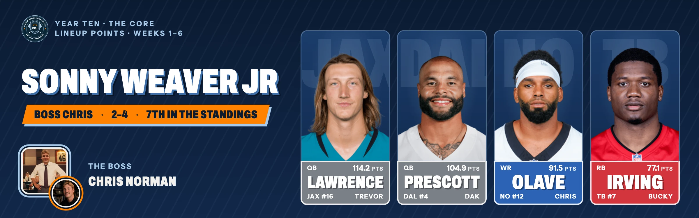 Sonny Weaver Jr, Chris's Year Ten team, 2–4: Trevor Lawrence, Dak Prescott, Chris Olave and Bucky Irving.