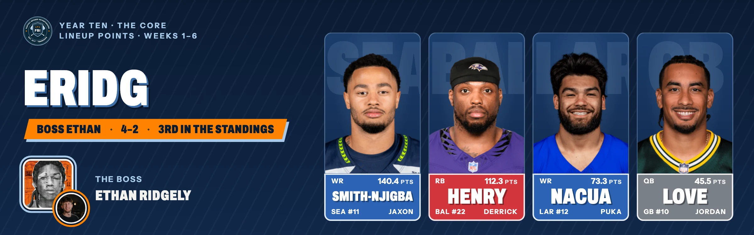 ERIDG, Ethan's Year Ten team, 4–2: Jaxon Smith-Njigba, Derrick Henry, Puka Nacua and Jordan Love.