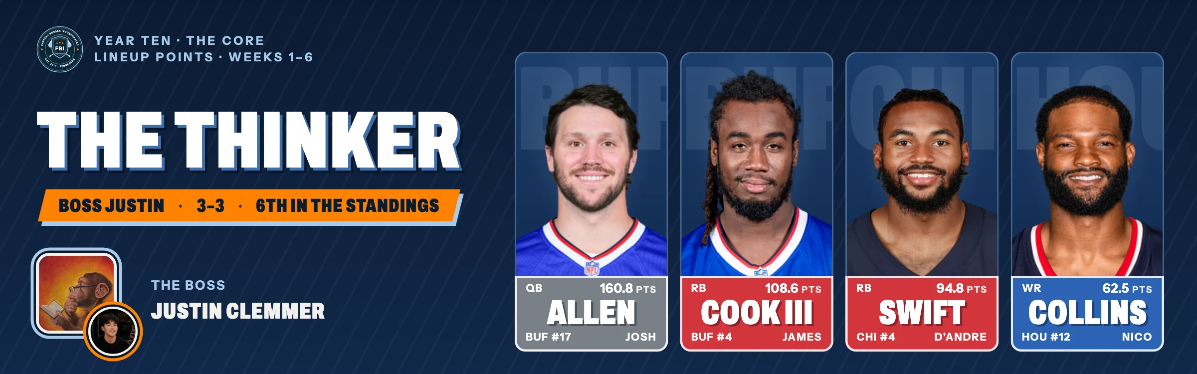 The Thinker, Justin's Year Ten team, 3–3: Josh Allen, James Cook III, D'Andre Swift and Nico Collins.