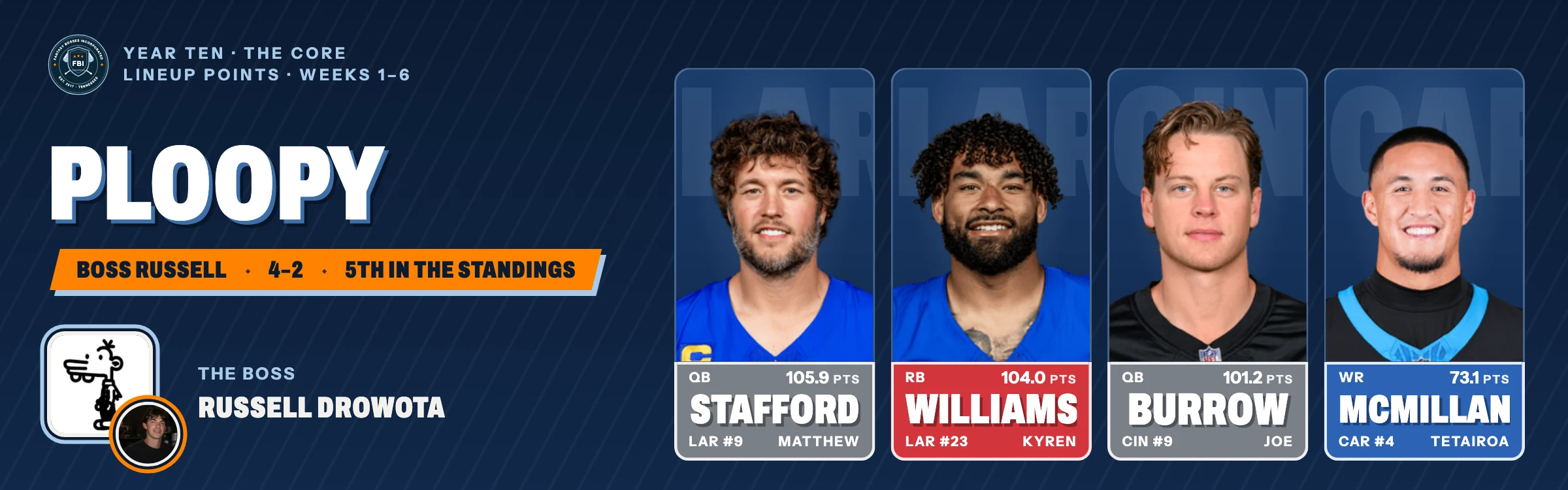 Ploopy, Russell's Year Ten team, 4–2: Matthew Stafford, Kyren Williams, Joe Burrow and Tetairoa McMillan.